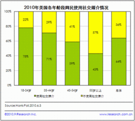 2010年美國(guó)18-34歲網(wǎng)民成為社交媒介主力軍及其網(wǎng)絡(luò)營(yíng)銷(xiāo)策略分析