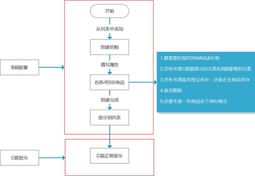 電商后臺營銷模塊設(shè)計 限時秒殺與網(wǎng)絡(luò)營銷策劃