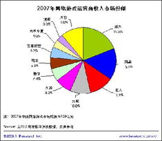 2007年第四季度中國(guó)網(wǎng)游收入達(dá)39億元 解析網(wǎng)絡(luò)營(yíng)銷(xiāo)策劃的關(guān)鍵作用